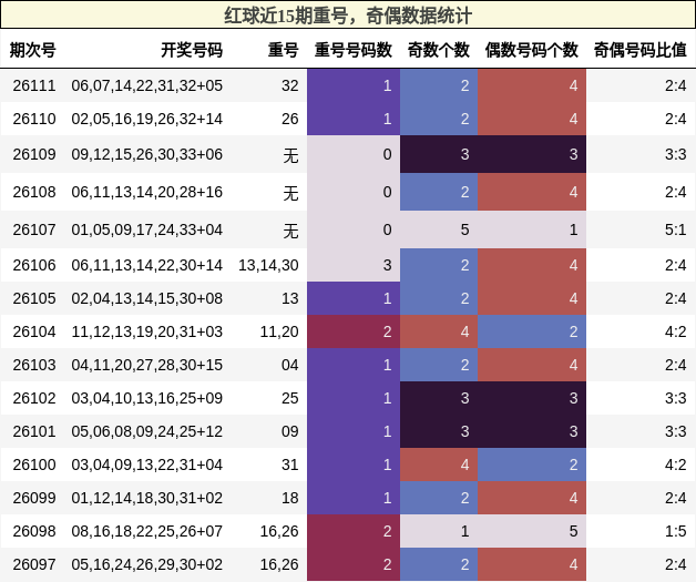 红球近15期重号,奇偶数据统计