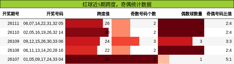 跨度分析，奇偶分析