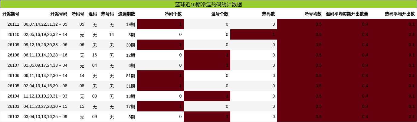 冷温热码分析