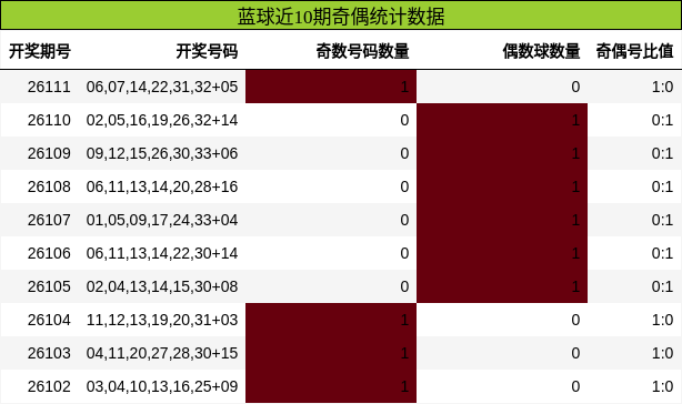 奇偶分析