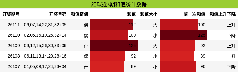和值分析