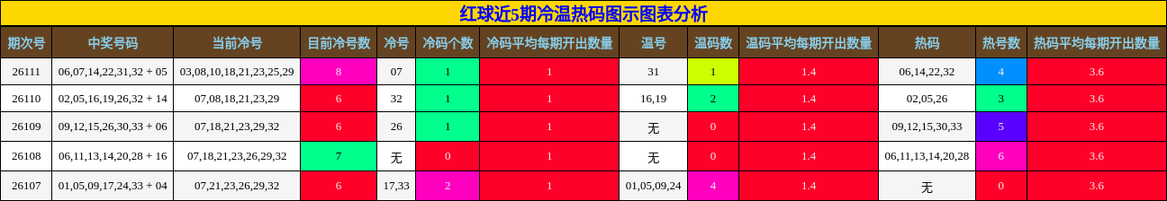 冷温热码分析