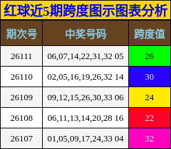 跨度分析