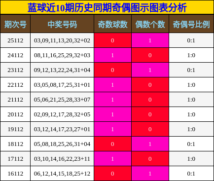 奇偶分析