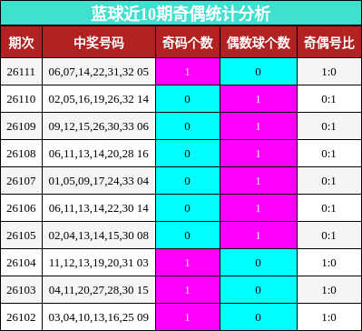 奇偶分析