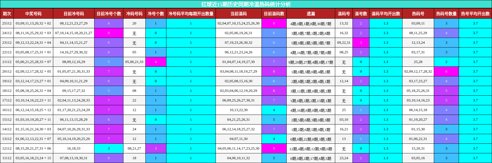 冷温热码分析