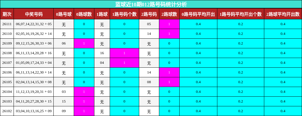 012路号码分析