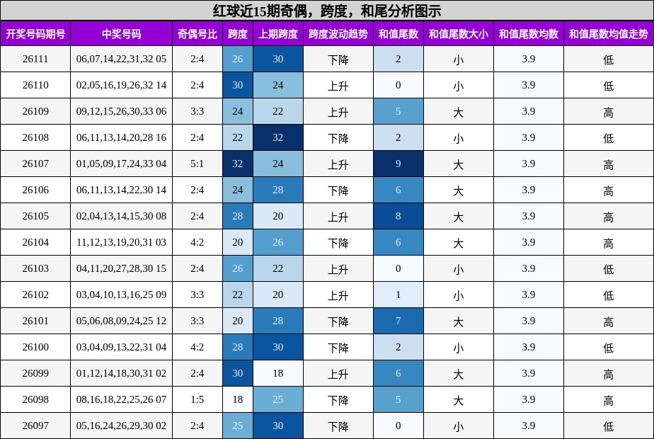 奇偶分析,跨度分析,和尾分析