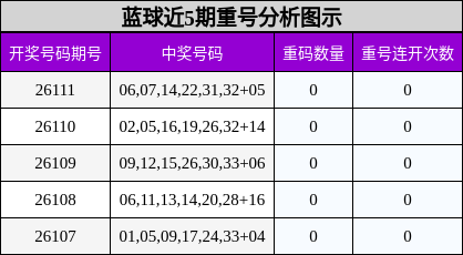 重号分析