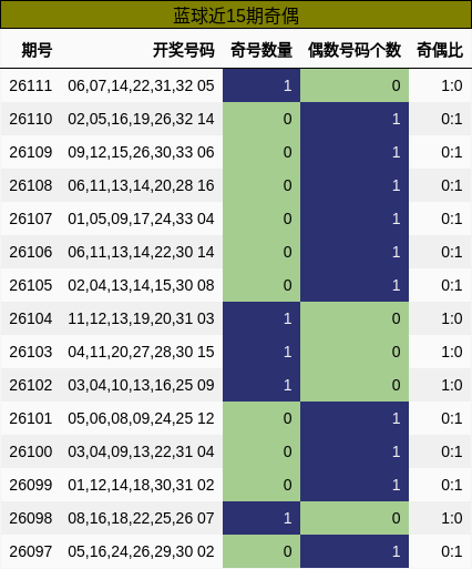 奇偶分析