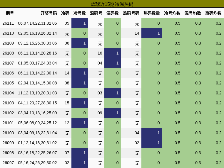 冷温热码分析
