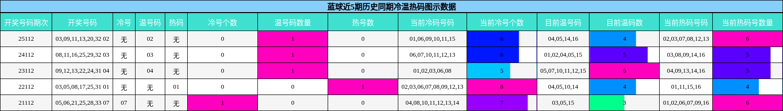 蓝球近5期历史同期冷温热码图示数据