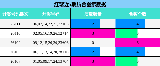 红球近5期质合图示数据