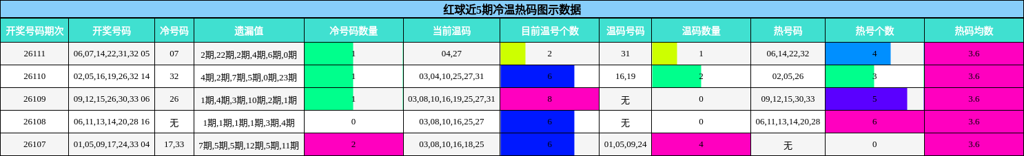 红球近5期冷温热码图示数据