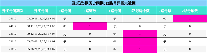 蓝球近5期历史同期012路号码图示数据