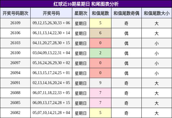 红球近10期星期日 和尾图表分析