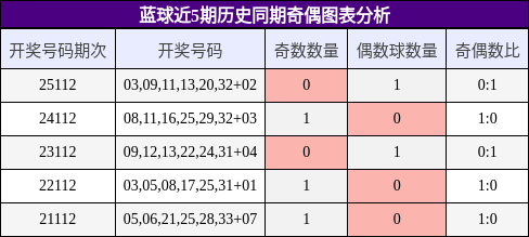 蓝球近5期历史同期奇偶图表分析