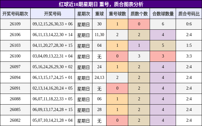 红球近10期星期日 重号,质合图表分析