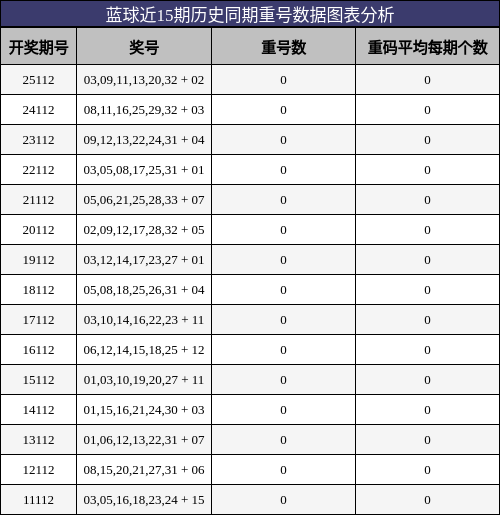 蓝球近15期历史同期重号数据图表分析
