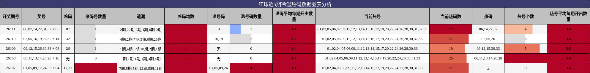 红球近5期冷温热码数据图表分析