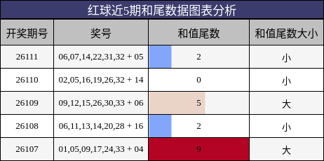 红球近5期和尾数据图表分析