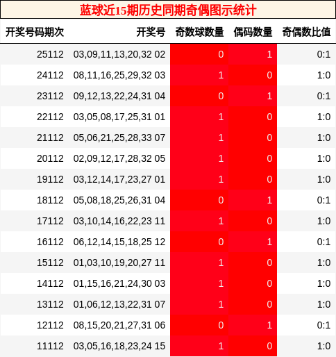 蓝球近15期历史同期奇偶图示统计