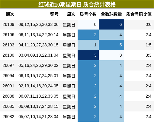 红球近10期星期日 质合统计表格