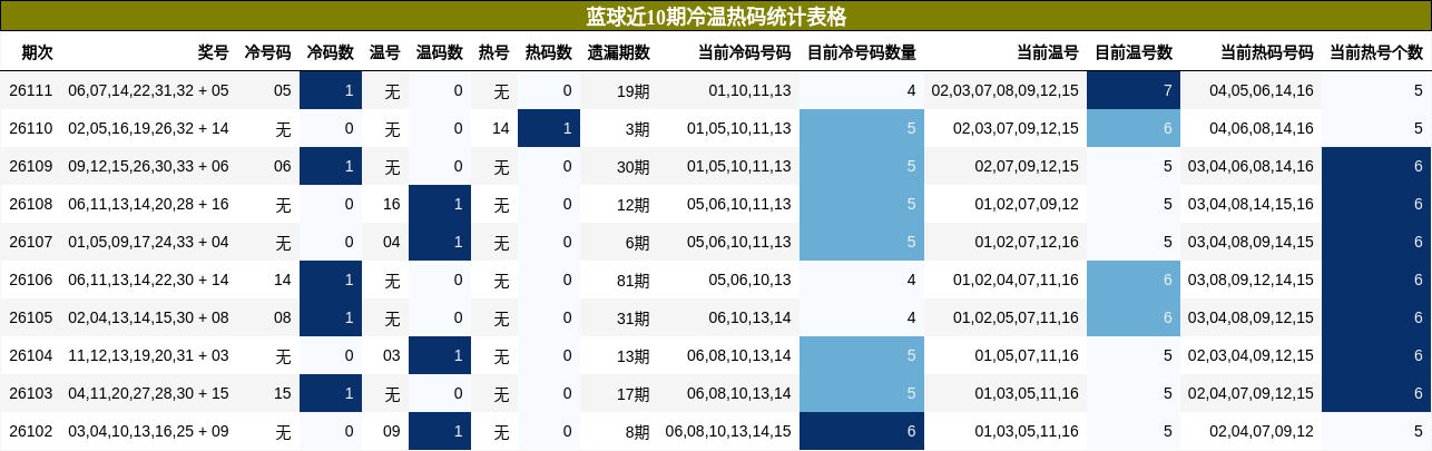 蓝球近10期冷温热码统计表格