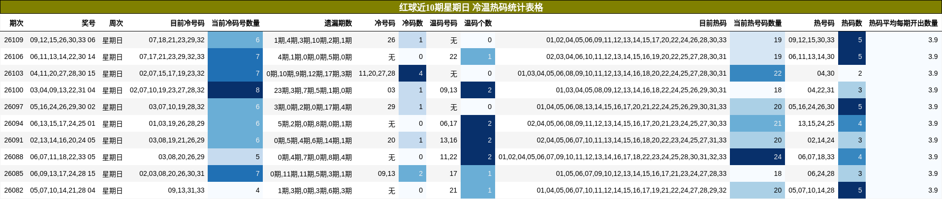 红球近10期星期日 冷温热码统计表格