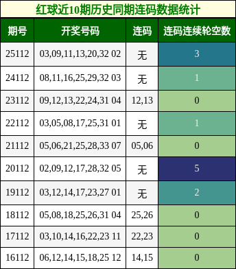 连码分析