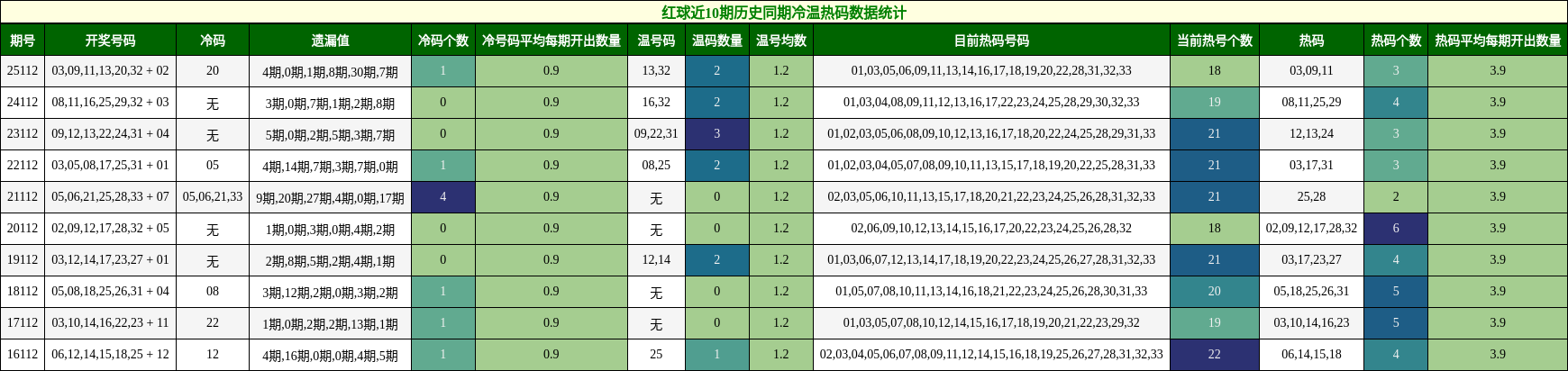 冷温热码分析