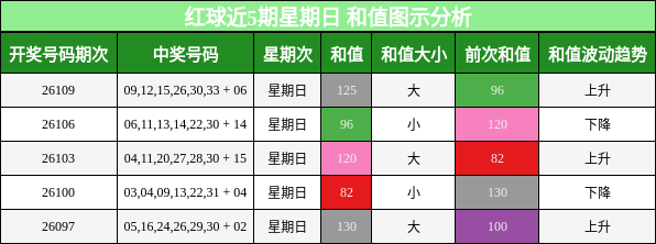 和值分析
