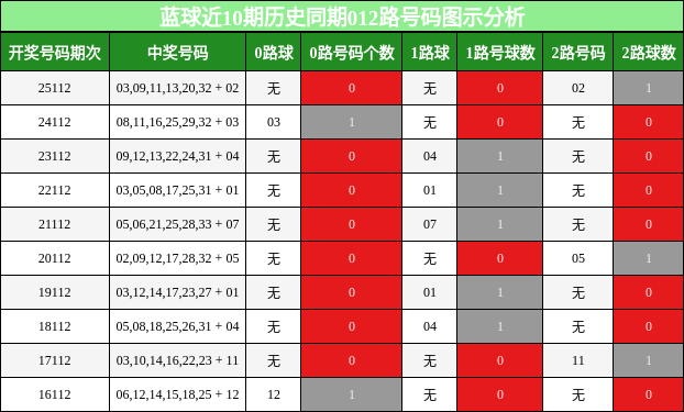 012路号码分析