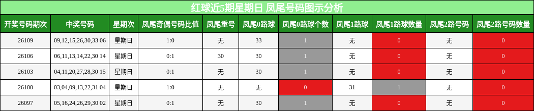 凤尾号码分析