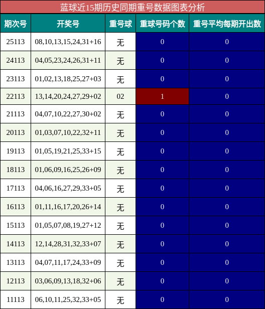 重号分析