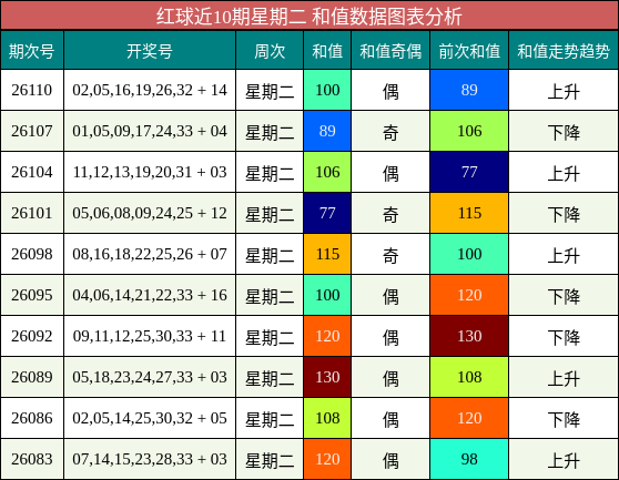 和值分析