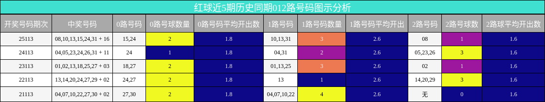 红球近5期历史同期012路号码图示分析