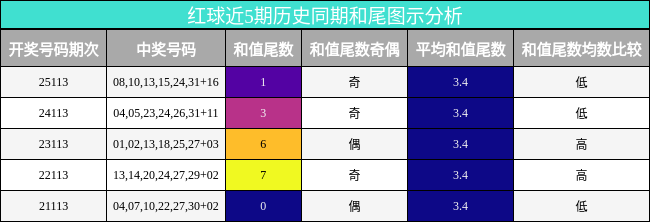 红球近5期历史同期和尾图示分析