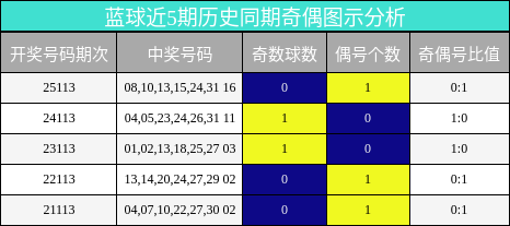 蓝球近5期历史同期奇偶图示分析