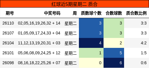 红球近5期星期二 质合
