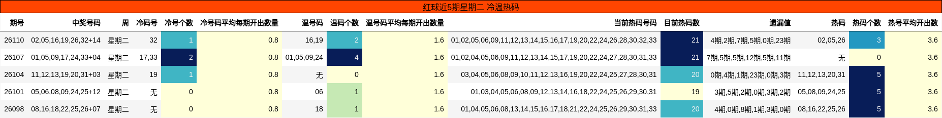 红球近5期星期二 冷温热码