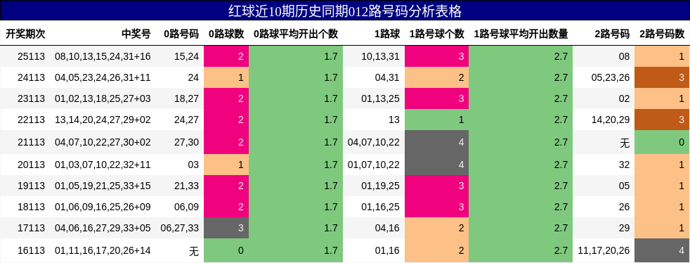 红球近10期历史同期012路号码分析表格