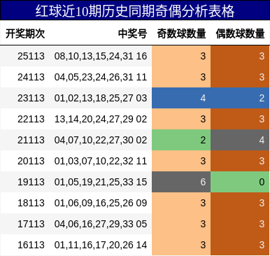 红球近10期历史同期奇偶分析表格
