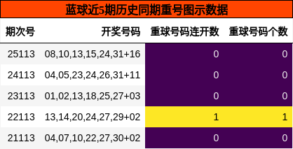 蓝球近5期历史同期重号图示数据