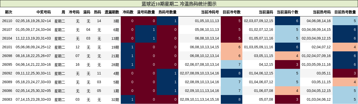 冷温热码分析