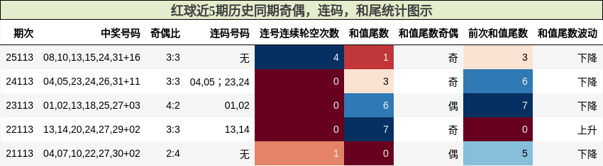 奇偶分析，连码分析，和尾分析