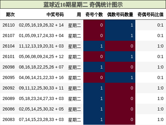 奇偶分析