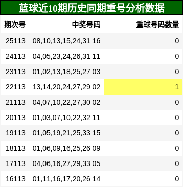蓝球近10期历史同期重号分析数据