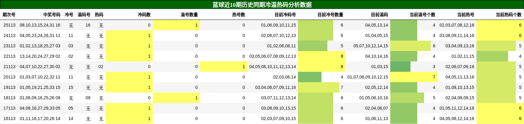 蓝球近10期历史同期冷温热码分析数据