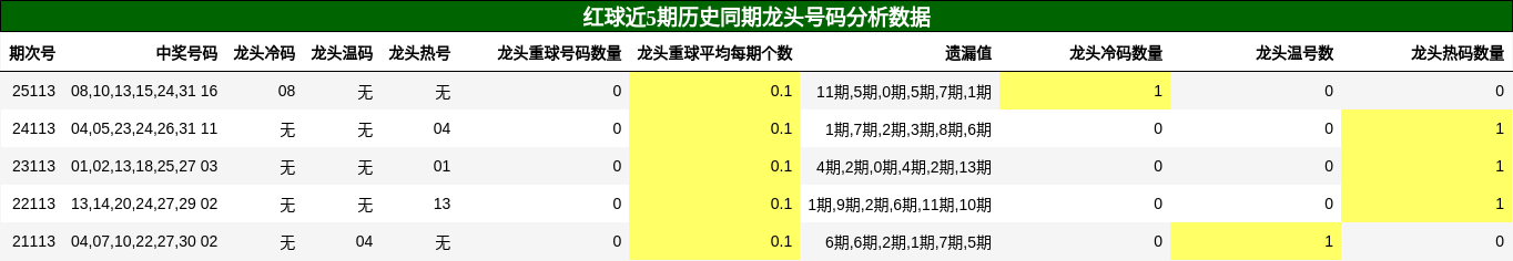 红球近5期历史同期龙头号码分析数据